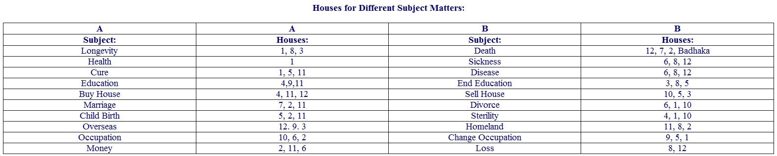K p astrology house combinations