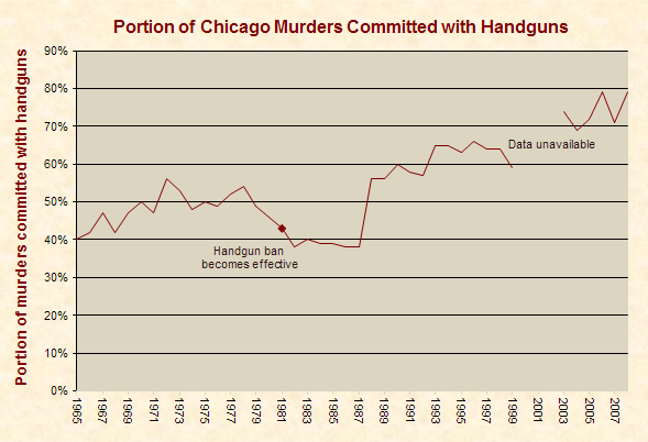 Mais um massacre em escola dos EUA. - Página 2 Chicago_handguns