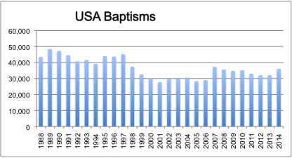 Estatística: números mostram TJ's em queda livre desde 1995 Us-baptisms