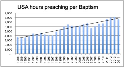 Estatística: números mostram TJ's em queda livre desde 1995 Us-hours-preaching-per-baptism