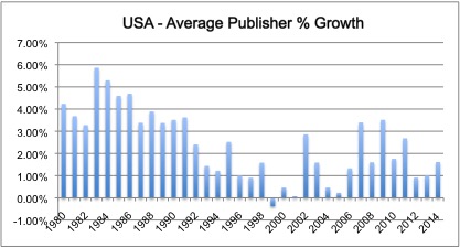 Estatística: números mostram TJ's em queda livre desde 1995 Us-percent-increase-av-publishers