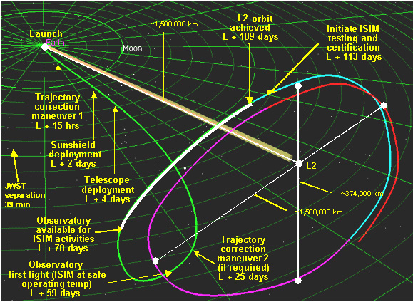 Réparation en orbite pour le téléscope James Webb L2orbit