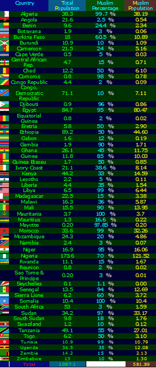 الإسلام هو الأول عالمياً ويتجاوز 2 مليار مسلم  Africa