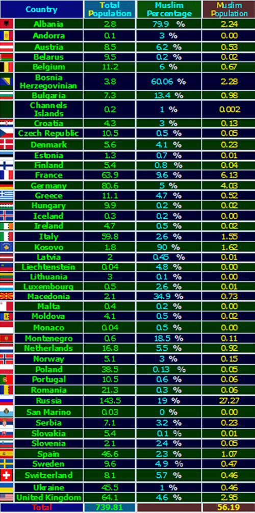 الإسلام هو الأول عالمياً ويتجاوز 2 مليار مسلم Euro