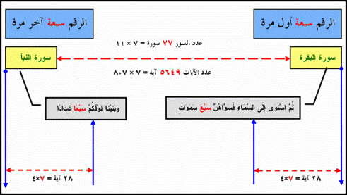 الإعجاز العددى فى القرآن الكريم - صفحة 2 Digital-seven