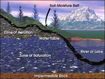    -  2 Water_tables