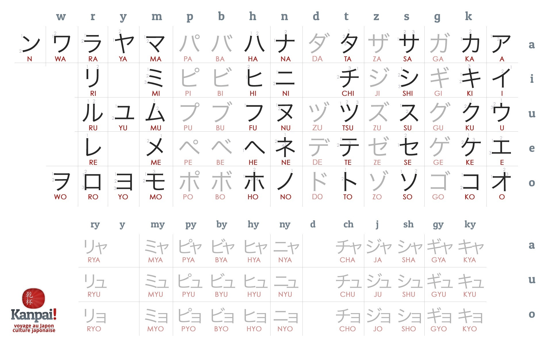 [TOPIC GENERALISTE] La PC Engine - Page 8 Katakana-tableau