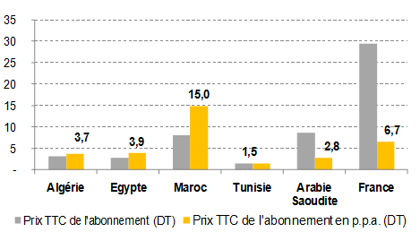 Les dessous de la nouvelle tarification de Tunisie Telecom Graph1