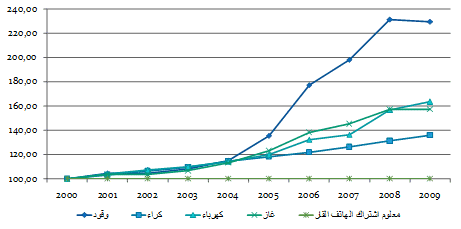 Les dessous de la nouvelle tarification de Tunisie Telecom Graph2