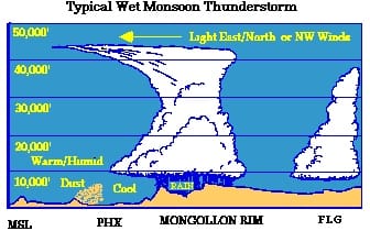 La mousson nord-américaine et ses orages exceptionnels a débuté officiellement Monsoon-arizona-nouveau-mexique-orages-foudre-haboob-wet-monsoon