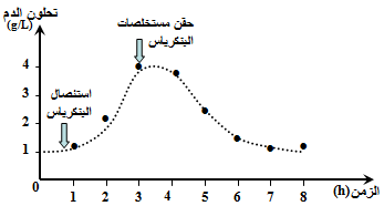 دروس العلوم للسنة 2 ثانوى؟ Glycem7