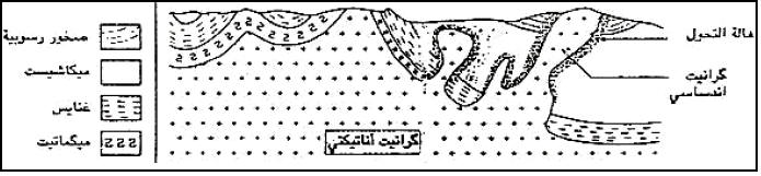  الغرانيتية وعلاقتها بالتحول  ANATEINTRU