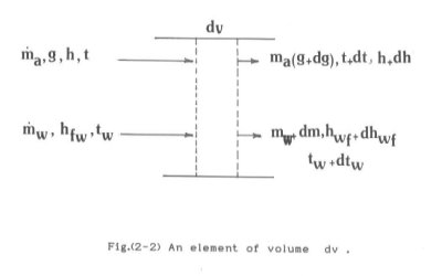 دراسة عن تحلية المياه المالحة بواسطة ترطيب ونزع الرطوبة من الهواء Fig1a