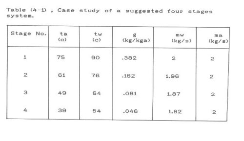 دراسة عن تحلية المياه المالحة بواسطة ترطيب ونزع الرطوبة من الهواء Fig6a