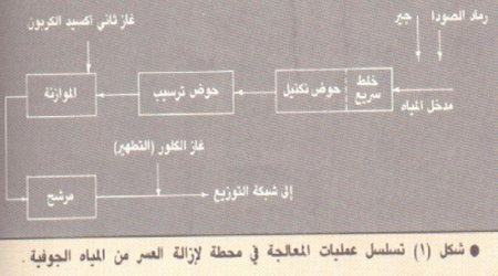 معالجة مياه الشرب traitement des eaux potable Water6a