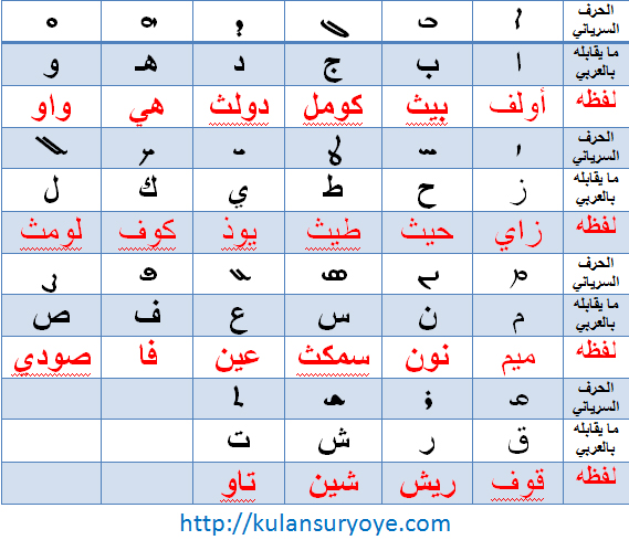 تعالوا نتعلم لغتنا السريانية الحبيبة ( العامية) الدرس الأول Suryoyu