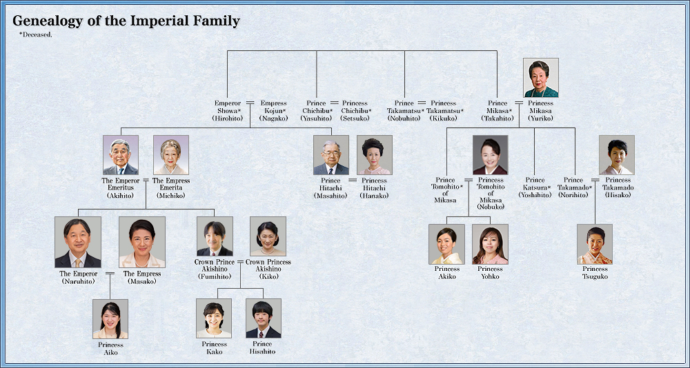 ABDICACIÓN DEL EMPERADOR AKIHITO Y ENTRONIZACIÓN DEL PRÍNCIPE NARUHITO - Página 3 Genealogy-e