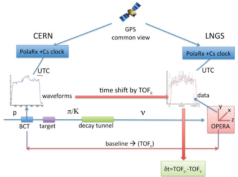 Particles Found to Travel Faster Than Speed of Light GPS