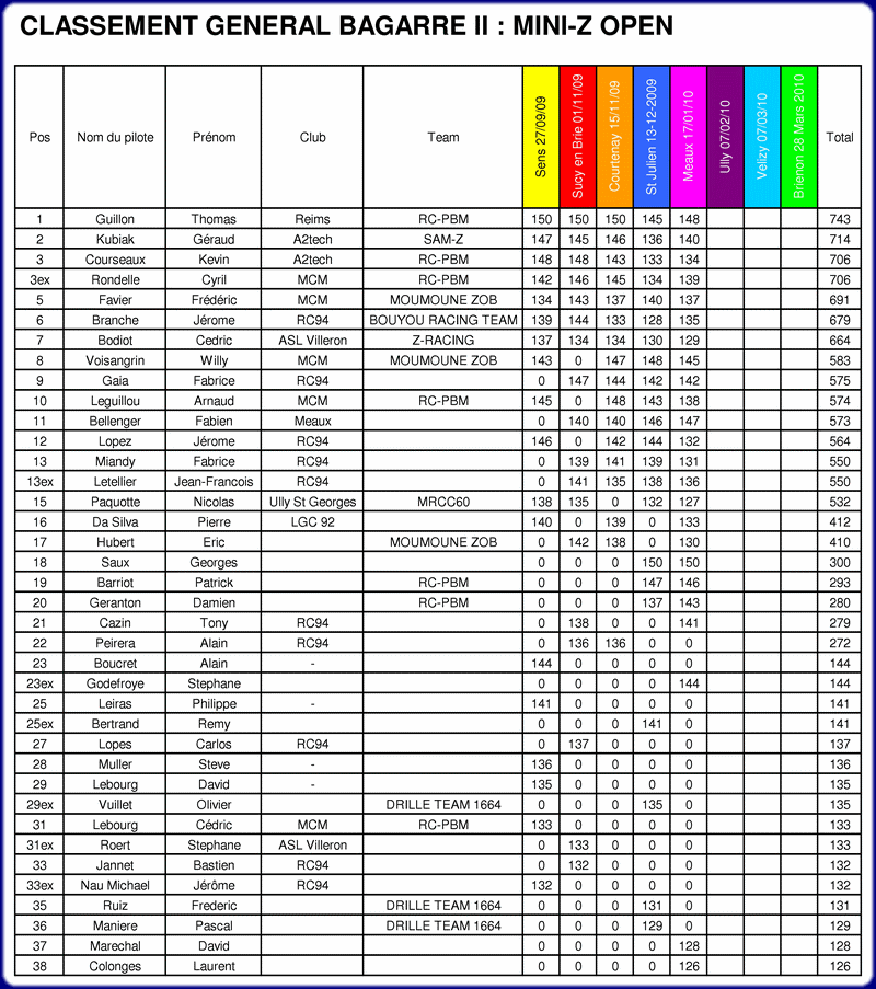 Le classement  général de la Bagarre 2 Classement_bac2010_open17012010_cor