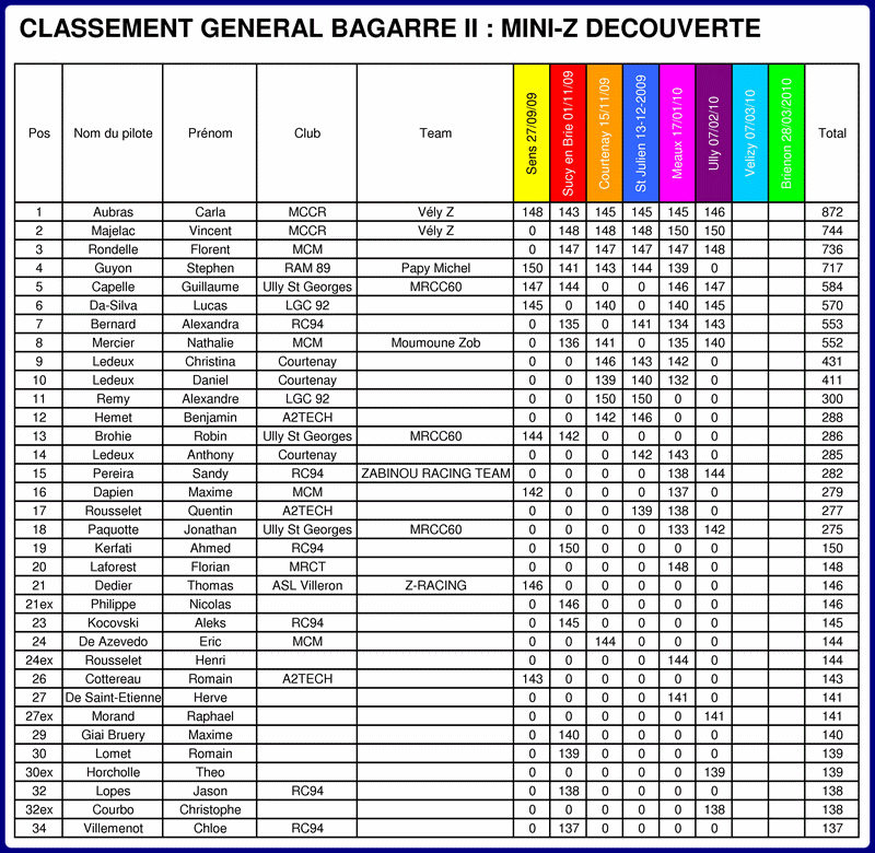 Le classement  général de la Bagarre 2 Classement_general_decouverte07022010