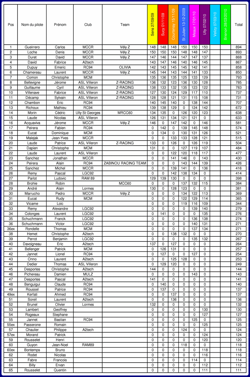 Le classement  général de la Bagarre 2 Classement_general_promotion07022010