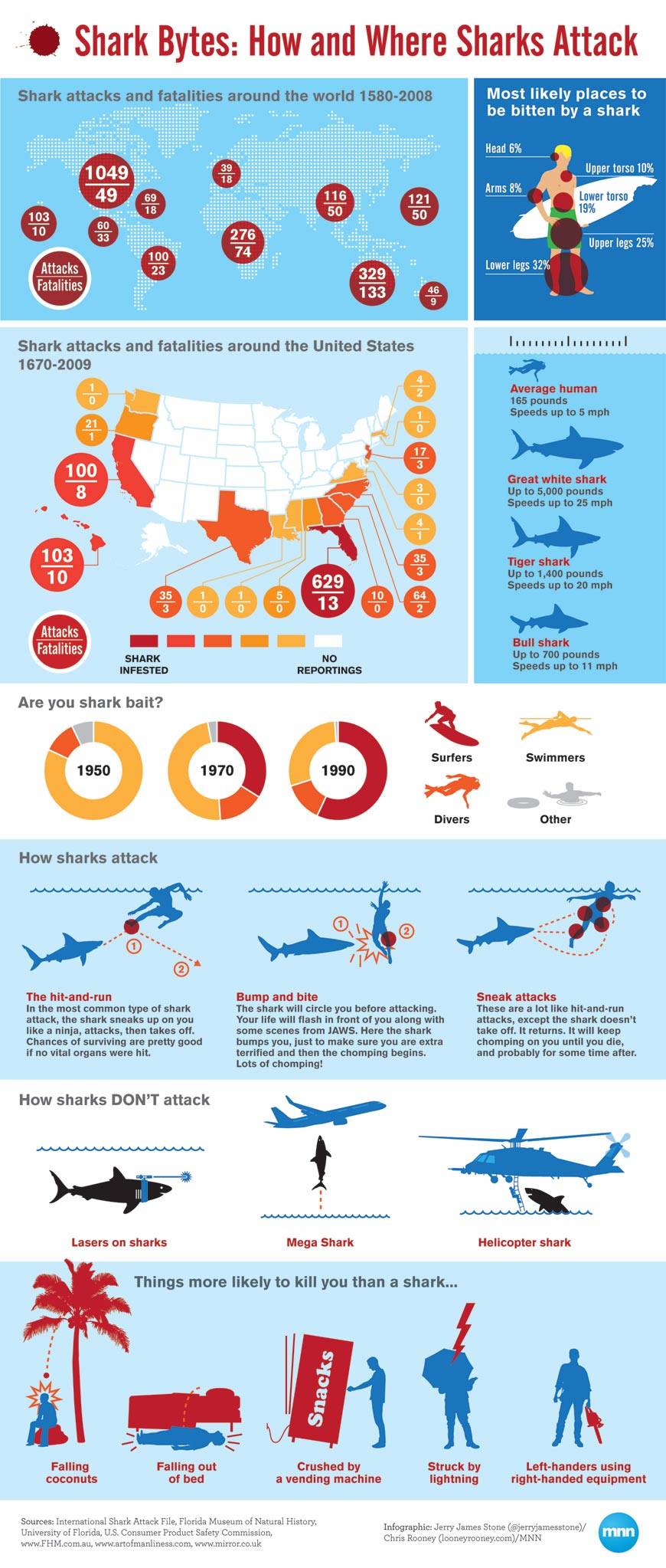 Massacre des requins ! Statistiques-requin-attaque