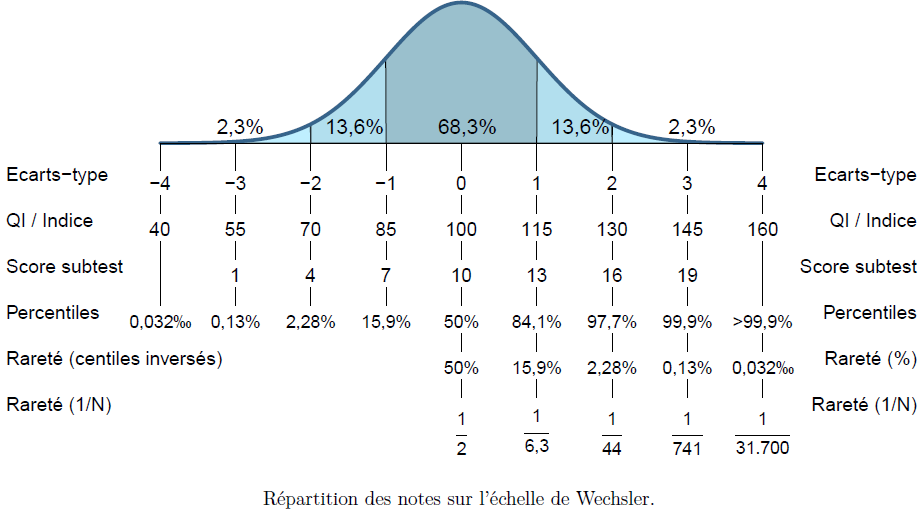 Résultats qui posent question... WechslerDistrib