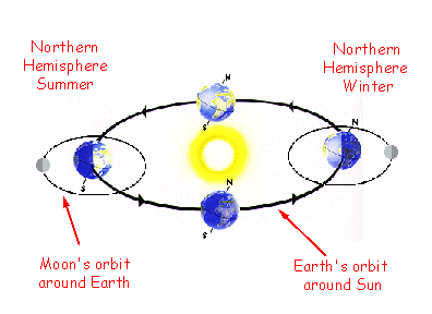 Seguimiento Lunar dia por dia - Página 13 Earth_orbit_thumb