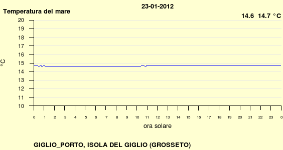 Isola del Giglio: monitoraggio vento e mare 3927_2012-01-23_tacq