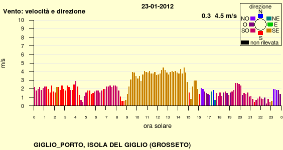 Isola del Giglio: monitoraggio vento e mare 3927_2012-01-23_vdrm