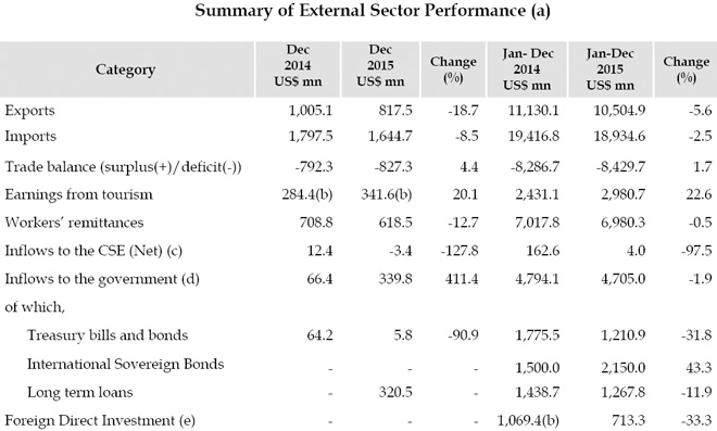 Sri Lanka tourism earnings up 23-pct; CSE net inflows down 97-pct in 2015 Ex-su-2015-dec