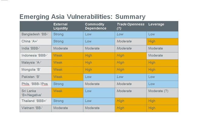 Sri Lanka’s debt higher than B, BB rated countries, Fitch data shows Asia-vulnerabilities-fitch