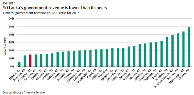 Sri Lanka’s debt burden is higher than Ethiopia, Uganda & Ghana Moody-01