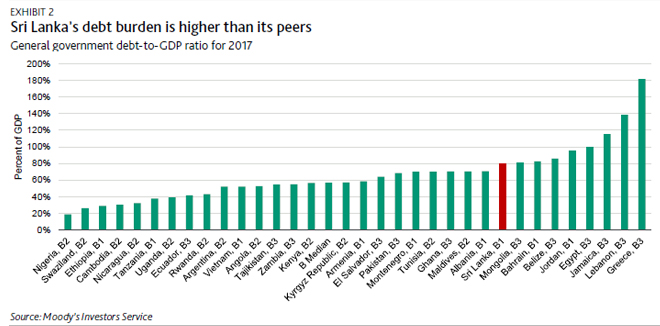 Sri Lanka’s debt burden is higher than Ethiopia, Uganda & Ghana Moody-02