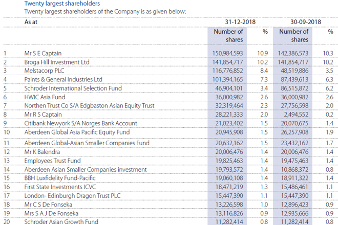 MELSTACORP PLC (MELS.N0000) - Page 2 Jkh-shareholders