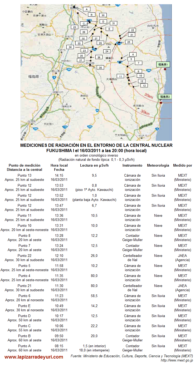 Mediciones de radioactividad en Japón y el entorno de Fukushima I el 16/03/2011 Fukushima_3_medicionesfukushima_201103162000