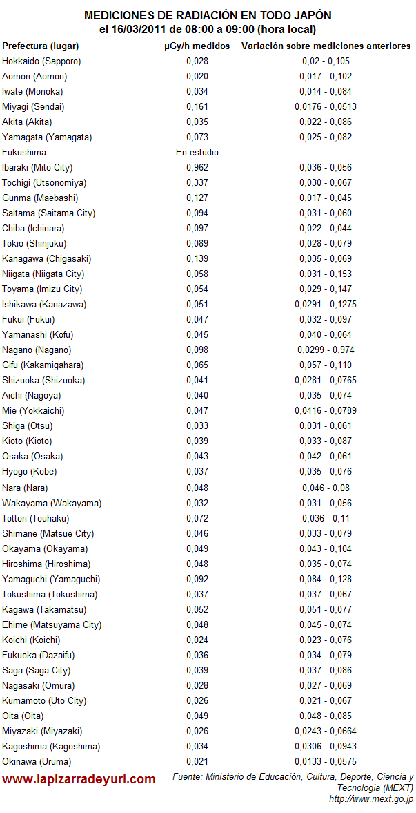 Mediciones de radioactividad en Japón y el entorno de Fukushima I el 16/03/2011 Fukushima_3_medicionesjapon_201103160900