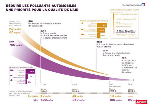 [ Actualité : Nouveauté technique ] PSA Blue HDi : la chasse aux NOx Reduction_des_particules_et_des_nox_dans__txt