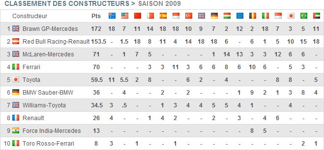 Classements Pilotes / Constructeurs 2009 Classement_constructeurs_2009_01