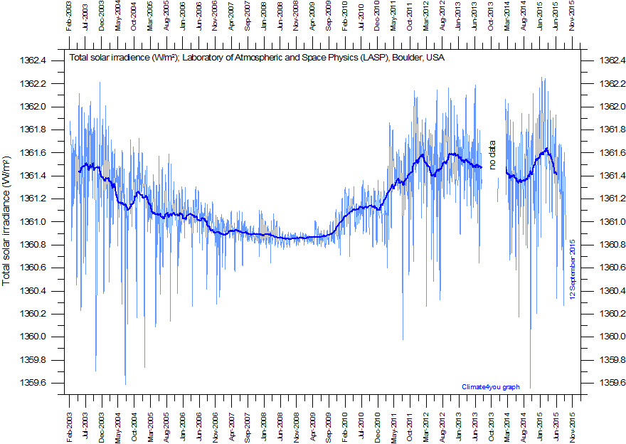 Suivi, évolution de l’activité solaire 2015, octobre 2015 TSI-LASP-Since2003