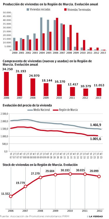 La construcción se desploma otro 70% y llega a «mínimos históricos» Viviendasd