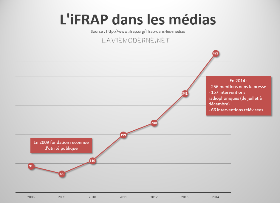 Agnès Verdier-Molinié (IFRAP) : "Il faudra demander aux agrégés d'enseigner 18 heures ou plus" (La Croix). - Page 4 Mentions_medias_iFRAP