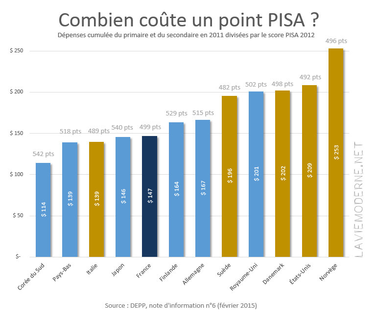 Budget mammouth mais profs mal payés : où passe concrètement le budget de l'EN ? - Page 4 20150307_depensescumulees-coutpointpisa