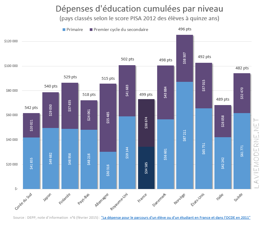 Budget mammouth mais profs mal payés : où passe concrètement le budget de l'EN ? - Page 4 20150307_depensescumulees-pisa