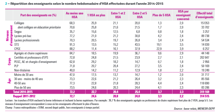 Rentrée 2016 : suppression de la prime de 500 € rattachée aux trois HSA - Page 14 20151008_heuresup