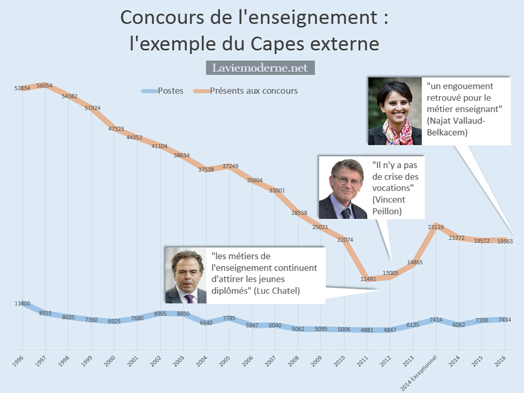 [Le Figaro] "Le nombre d’inscrits au concours des enseignants est en hausse" 20161101_capes1996-2016