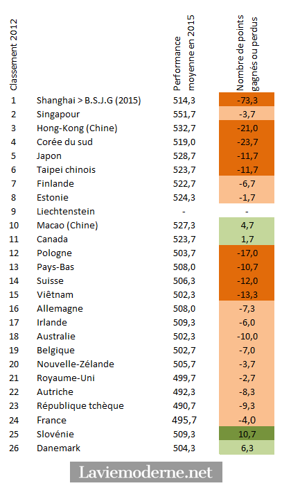 College2016 - Le "PISA choc" n'aura pas lieu en 2015 - Page 4 20161206_pisa2