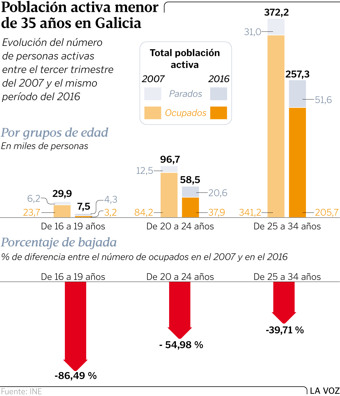 Galicia: Casi la mitad menos de trabajador@s jóvenes emplead@s en un decenio. Poblacion