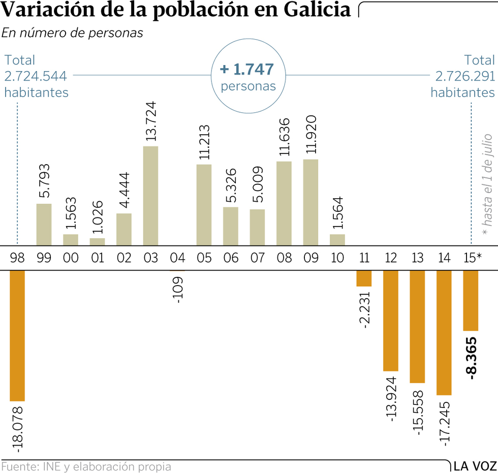 Galiza, demografía: Despoblamiento rural, más de 200.000 casas deshabitadas. - Página 2 Graf