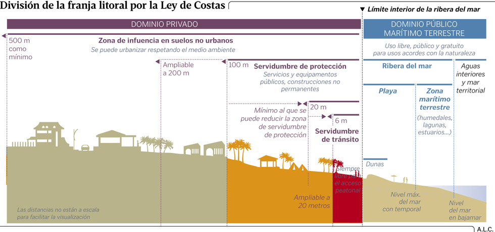 Costas, degradación, propiedade$ y planes del Ministerio. Gd21p38g1